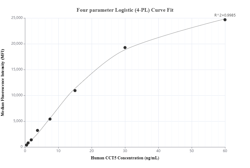 Cytometric bead array standard curve of MP01209-1